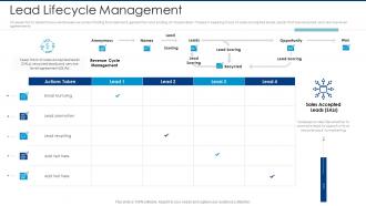 Lead lifecycle management automated lead scoring modelling