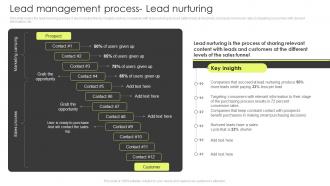 Lead Management Process Lead Nurturing Customer Lead Management Process
