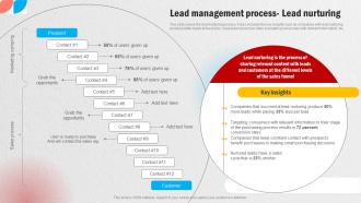 Lead Management Process Lead Nurturing Effective Methods For Managing Consumer