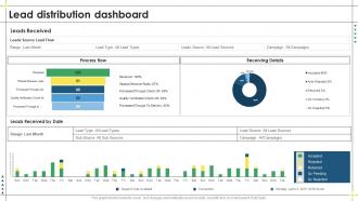 Lead Management Process To Drive More Sales Lead Distribution Dashboard