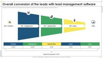 Lead Management Process To Drive More Sales Powerpoint Presentation Slides