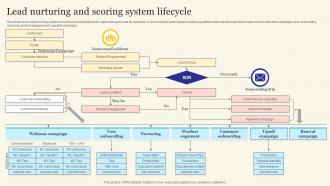 Lead Nurturing And Scoring System Lifecycle
