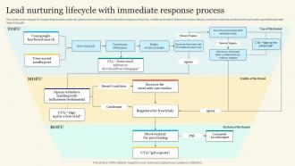 Lead Nurturing Lifecycle With Immediate Response Process