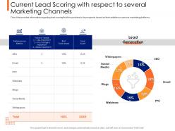Lead ranking mechanism current lead scoring with respect to several marketing channels ppt images