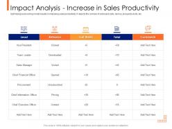 Lead ranking mechanism impact analysis increase in sales productivity ppt powerpoint model