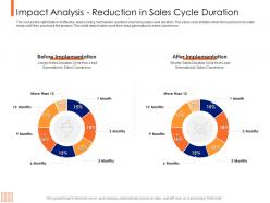 Lead Ranking Mechanism Impact Analysis Reduction In Sales Cycle Duration Ppt Powerpoint Tutorials