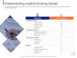 Lead Ranking Mechanism Implementing Implicit Scoring Model Ppt Powerpoint Presentation Ideas