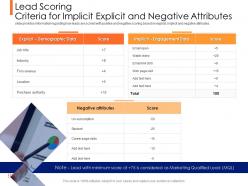 Lead ranking mechanism lead scoring criteria for implicit explicit and negative attributes ppt topics