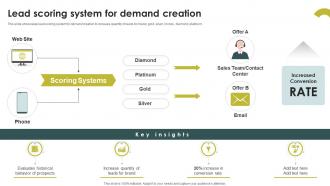 Lead Scoring System For Demand Creation Demand Creation Strategy To Increase Sales