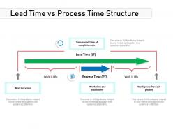 Lead time vs process time structure