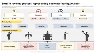 Lead To Revenue Process Representing Customer Buying Journey