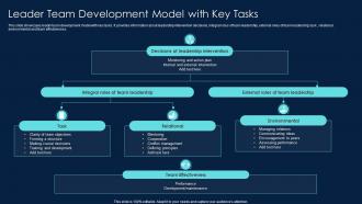 Leader Team Development Model With Key Tasks