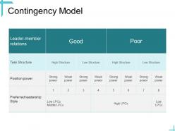 Leadership contingency model ppt powerpoint presentation infographics portfolio