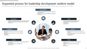 Leadership Development Model Powerpoint Ppt Template Bundles Designed Customizable