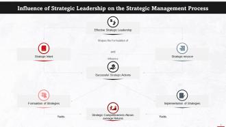 Leadership Influence On Strategic Management Process Training Ppt