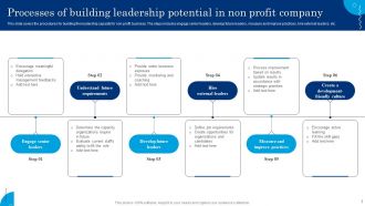 Leadership Potential Powerpoint Ppt Template Bundles