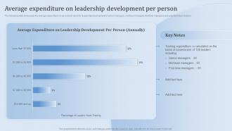 Leadership Training And Development Average Expenditure On Leadership Development Per Person