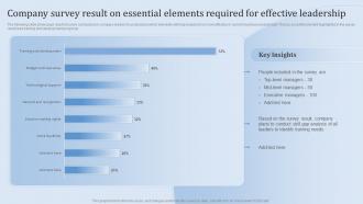 Leadership Training And Development Company Survey Result On Essential Elements Required