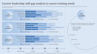 Leadership Training And Development Current Leadership Skill Gap Analysis To Assess Training Needs