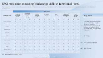 Leadership Training And Development ESCI Model For Assessing Leadership Skills At Functional Level
