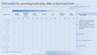 Leadership Training and Development Program for Managers powerpoint presentation slides Compatible Ideas