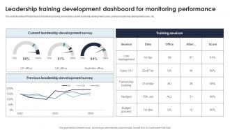 Leadership Training Development Dashboard For Monitoring Performance