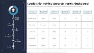 Leadership Training Powerpoint Ppt Template Bundles CRP Idea Aesthatic