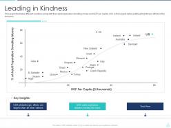 Leading In Kindness Charitable Investment Deck Ppt Demonstration