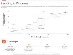 Leading in kindness nonprofits pitching donors ppt slides