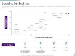 Leading in kindness philanthropy ppt formats