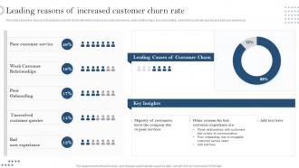 Leading Reasons Of Increased Customer Churn Rate Developing Customer Service Strategy