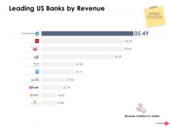 Leading us banks by revenue ppt powerpoint presentation file visual aids
