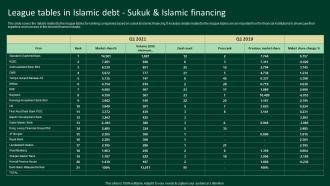 League Tables In Islamic Debt Sukuk And Islamic Financing A Complete Understanding Fin SS V