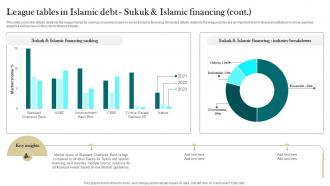 League Tables In Islamic Debt Sukuk And Islamic Financing Interest Free Finance Fin SS V Engaging Multipurpose