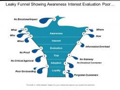 Leaky funnel showing awareness interest evaluation poor on boarding