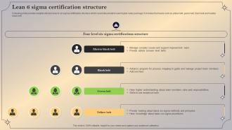 Lean 6 Sigma Certification Structure