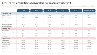 Lean Kaizen Accounting And Reporting For Manufacturing Unit