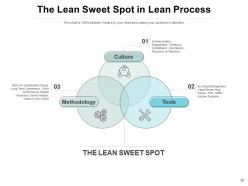 Lean Process Management Improvement Transportation Processing Overproduction Methodology