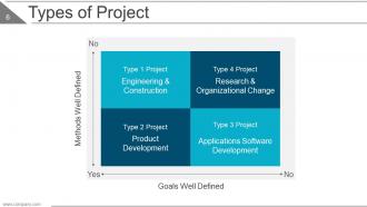 Lean Project Management Powerpoint Presentation Slide