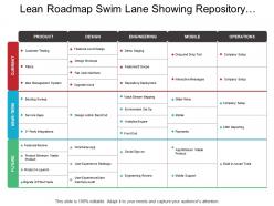 Lean roadmap swimlane showing repository deployment future current customer testing