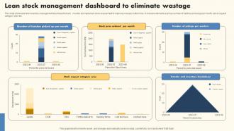 Lean Stock Management Dashboard To Eliminate Wastage