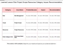 Learned lesson risk project scope resources category issues recommendation
