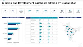Learning and development dashboard employee professional growth ppt download
