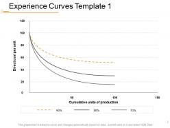Learning Curve Analysis PowerPoint Presentation Slides