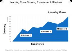 Learning curve showing experience and milestone