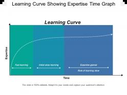 Learning Curve Showing Expertise Time Graph