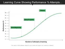 Learning curve showing performance percentage attempts graph