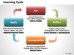 Learning Cycles powerpoint presentation slide template