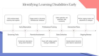 Learning Disabilities Identification And Educational Interventions PPT Demonstration AT Professional Professionally