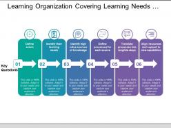Learning organization covering learning needs source of knowledge source new capabilities